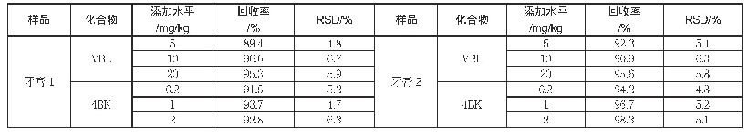 表6 牙膏中7种荧光增白剂的加标回收率及相对标准偏差（n=6)
