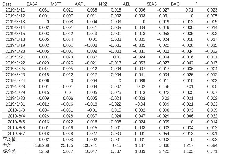 《表1 股票部分数据以及均值、方差、标准差》