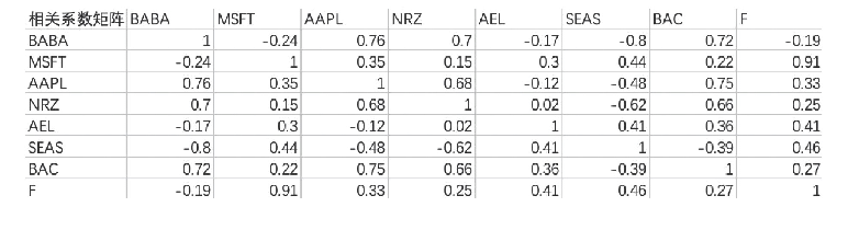 表2 股票相关系数矩阵：风险最小化与效用最大化投资组合模型的比较