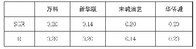 表1 案例企业SGR与R的K-S检验中渐进显著性（双侧）