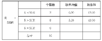 表2 威尔科克森符号秩检验计算结果