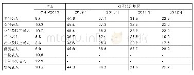 《表6 老年贫困人口与低学历，病残相联系》