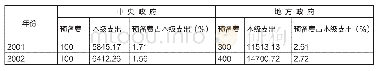 表1 2001-2006年中央与地方预备费提取情况一览表（单位：亿元、%）