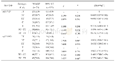 《表4 EBVaGC组与EBVnGC组H19 rs217727、rs2735971基因多态性的比较》