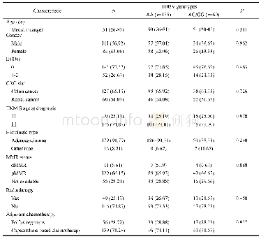 表1 195例CRC患者中根据I105V位点基因型分布的基线临床资料比较[n(%)]