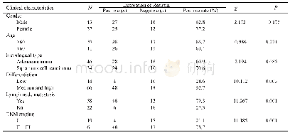 表1 80例NSCLC组织中Resistin表达与临床病理特征间的关系