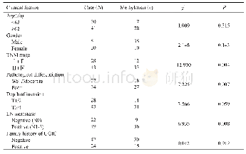 表2 ESCC组织中SHP-1的甲基化状态与病理特征的关系