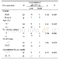 表1 miR-223-3p表达与HCC患者临床病理特征的关系(n)