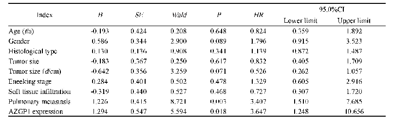 表3 影响骨肉瘤患者预后的Cox比例风险模型分析