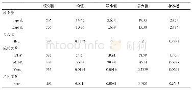 《表3 变量统计描述：技术性贸易措施对我国数控系统产品出口“一带一路”国家的影响分析》