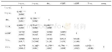《表4 变量相关性矩阵：技术性贸易措施对我国数控系统产品出口“一带一路”国家的影响分析》