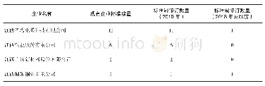 表3 鹰潭企业制修订铜产业领域现行有效企业标准数量情况统计