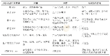 表3 各类JAS认证标识区别