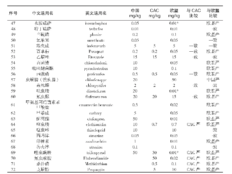 表1 我国与CAC及欧盟茶叶农残限量值水平对比