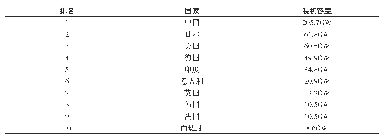 表1 全球光伏装机容量主要国家