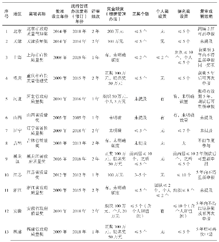 表1 各省（直辖市、自治区）质量奖设立情况统计表