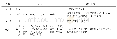 表1 2006-2016年全国34个省份专利综合实力聚类结论