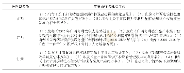 表5 特色型知识产权强省建设工作情况（2016年至今）