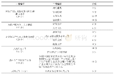 表6 知识产权试点城市建设及示范培育主要任务考核指标