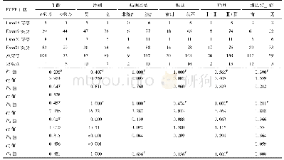 表2 349例NSCLC中EGFR突变与临床特征的分析(例)