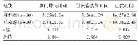 表5 两组患者临床疗效指标比较（d,±s)