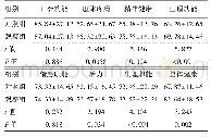 表4 两组患者SF-36评分比较（n=22，分，±s)