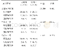 表2 两组患者术后尿控情况比较[例（%）]