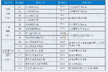 《表1 天津市企业活跃度评价指标体系》