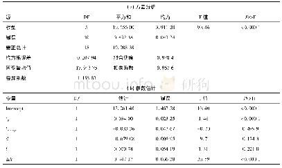 表5 多元线性回归分析结果