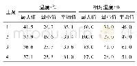 《表3 各工况下室外温湿度环境的统计值》