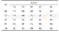 表1 ΔKp模糊控制规则表