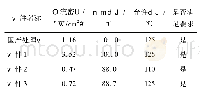 表4 主板上主要发热器件最大结温