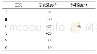 表2 实验工况：高温压缩机变转速的复叠式热泵系统性能实验研究