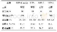 表3 不同LHP的热阻与温度