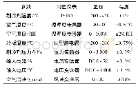 表2 测量设备和参数：纯电动汽车冷媒直冷电池热管理系统的实验研究