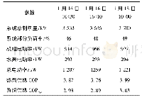 表6 2017年1月16—18日测试结果