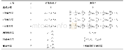 表1 标准k-ε模型的控制方程