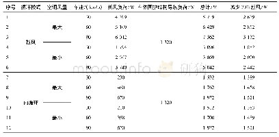 表2-20℃环境下冬季热负荷测试结果