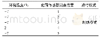 表1 实验结果：冷热水三联供空调机组的除霜特性