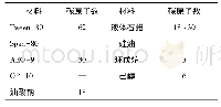 表3 试验材料的碳原子数