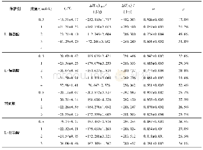 表1 氨基酸低温保护剂成核温度、结晶焓、水分含量及未冻水水含量