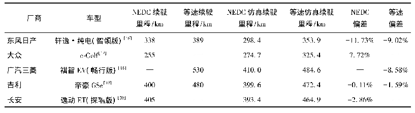 表1 部分纯电动汽车厂商数据与仿真结果对比