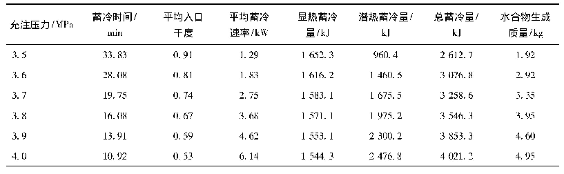 表3 不同充注压力下系统的蓄冷特性(0.5 g/L)