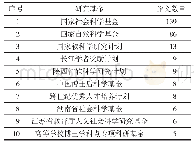 表1 2008—2018年网络治理研究基金统计