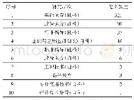 表2 2008—2018年网络治理研究层次统计