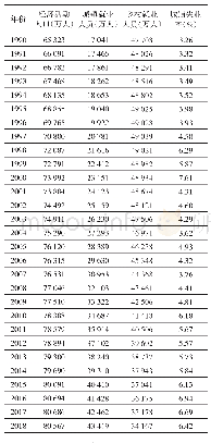 表3 1990—2018年中国城镇失业率