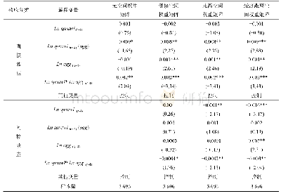 表3 产业动态集聚作用下城市蔓延对生产率增长的影响