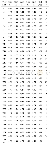 表2 2011—2015年工业行业绿色技术创新效率测算结果