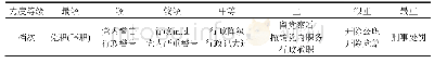 表2 问责力度划分表：行政问责力度的测量与分析:基于2003—2017年重特大矿难的数据