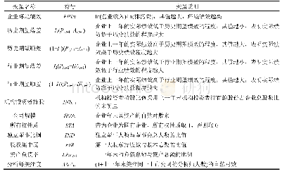 表1 变量描述：绩效反馈、机构投资者持股与企业环境绩效关系研究